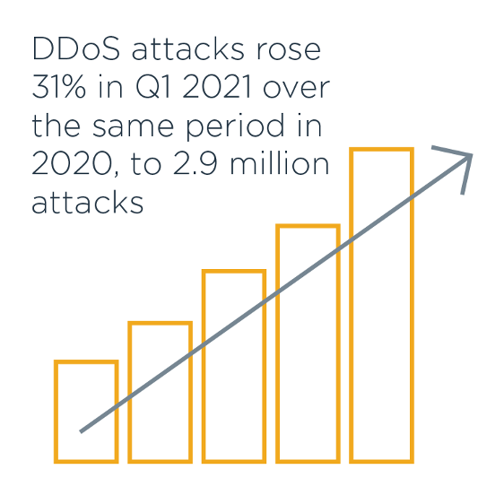与2020年同期相比，2021年第一季度分布式拒绝服务攻击增加了31%，达到2次.900万年的袭击