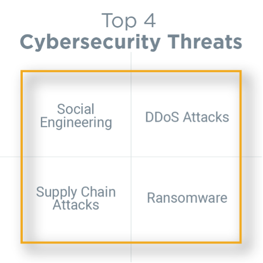 前4大网络安全威胁:社会工程，分布式拒绝服务攻击，供应链攻击，勒索软件