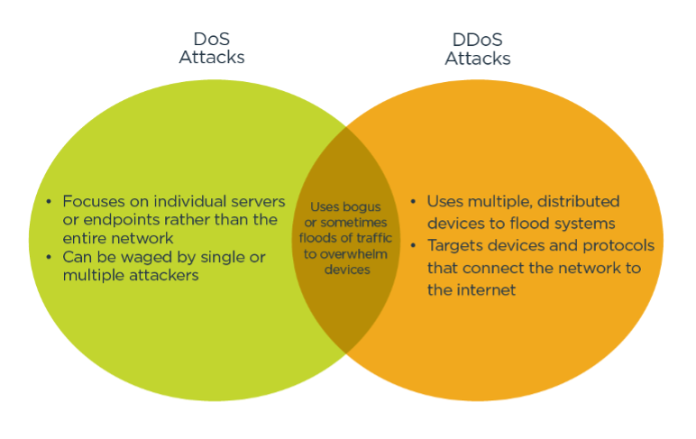 描述DoS攻击和分布式拒绝服务攻击异同的维恩图