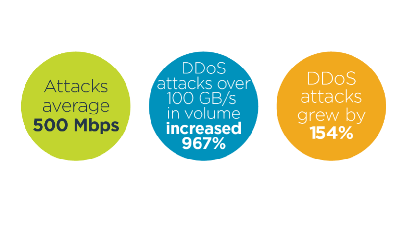 攻击平均500mbps, 超过100gb /s的分布式拒绝服务攻击增加了967%, 分布式拒绝服务攻击增长了154%
