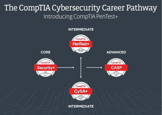 Playing Both Sides Of Cybersecurity: Introducing CompTIA PenTest+