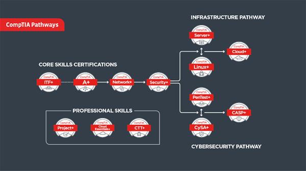 A diagram of the pathway of CompTIA certifications.