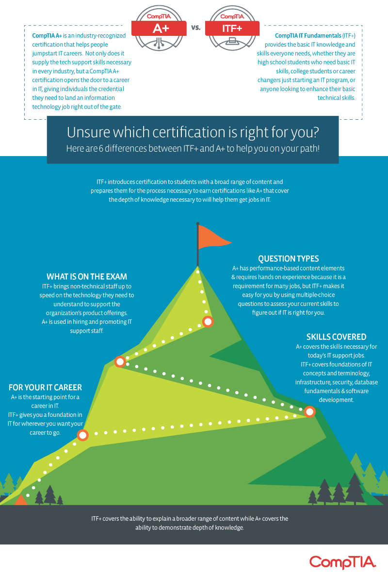 An infographic highlighting the differences between CompTIA A+ and CompTIA IT Fundamentals