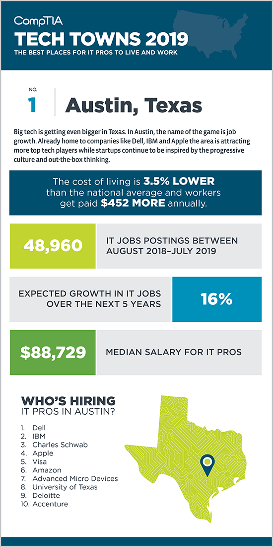 US Tech Town Infographics_Austin, Texas 