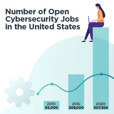 A chart showing how demand for cybersecurity pros has increased from 2010 to 2020.
