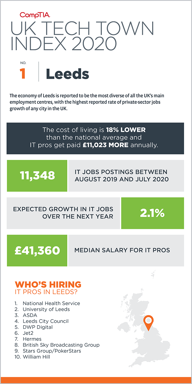 08324 Tech Towns UK 2020 Infographic_1 Leeds