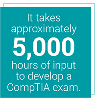 It takes approximately 5,000 hours of input to develop a CompTIA exam.