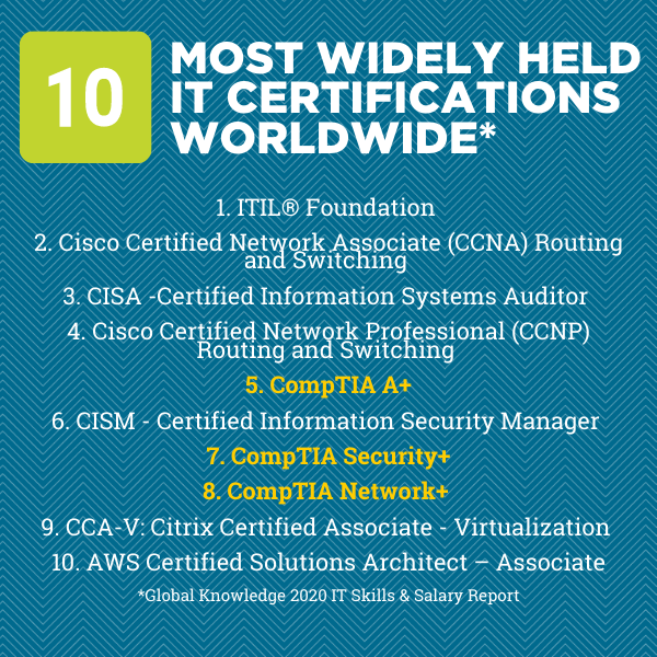 Most Popular IT Certifications for 2021 IT Career Center CompTIA