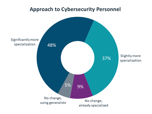 Approach to cybersecurity personnel circle graph.