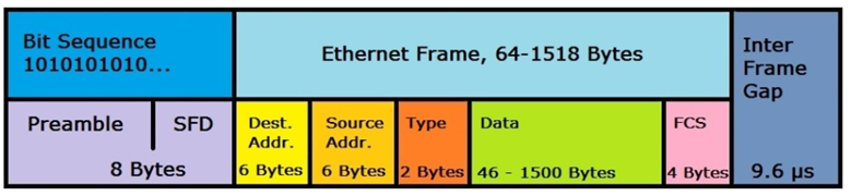 12.2 Blog Article 2 A screenshot of an ethernet ii frame
