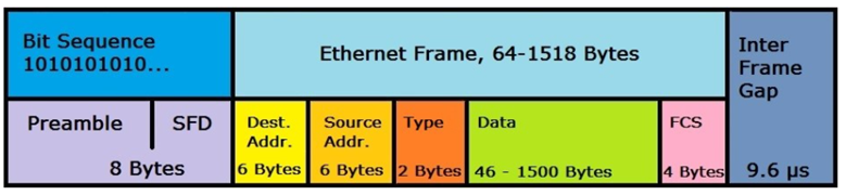 mac information in a layer 2 frame is intended for which osi layer?