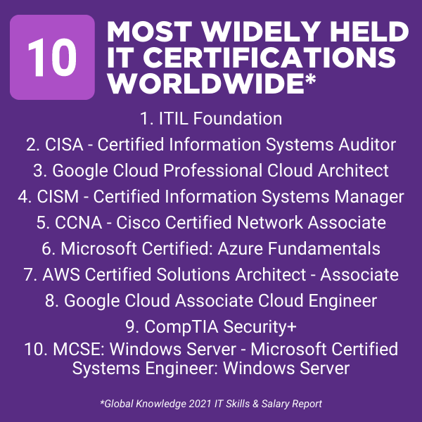 2022 10 Most Widely Held IT Certifications Worldwide