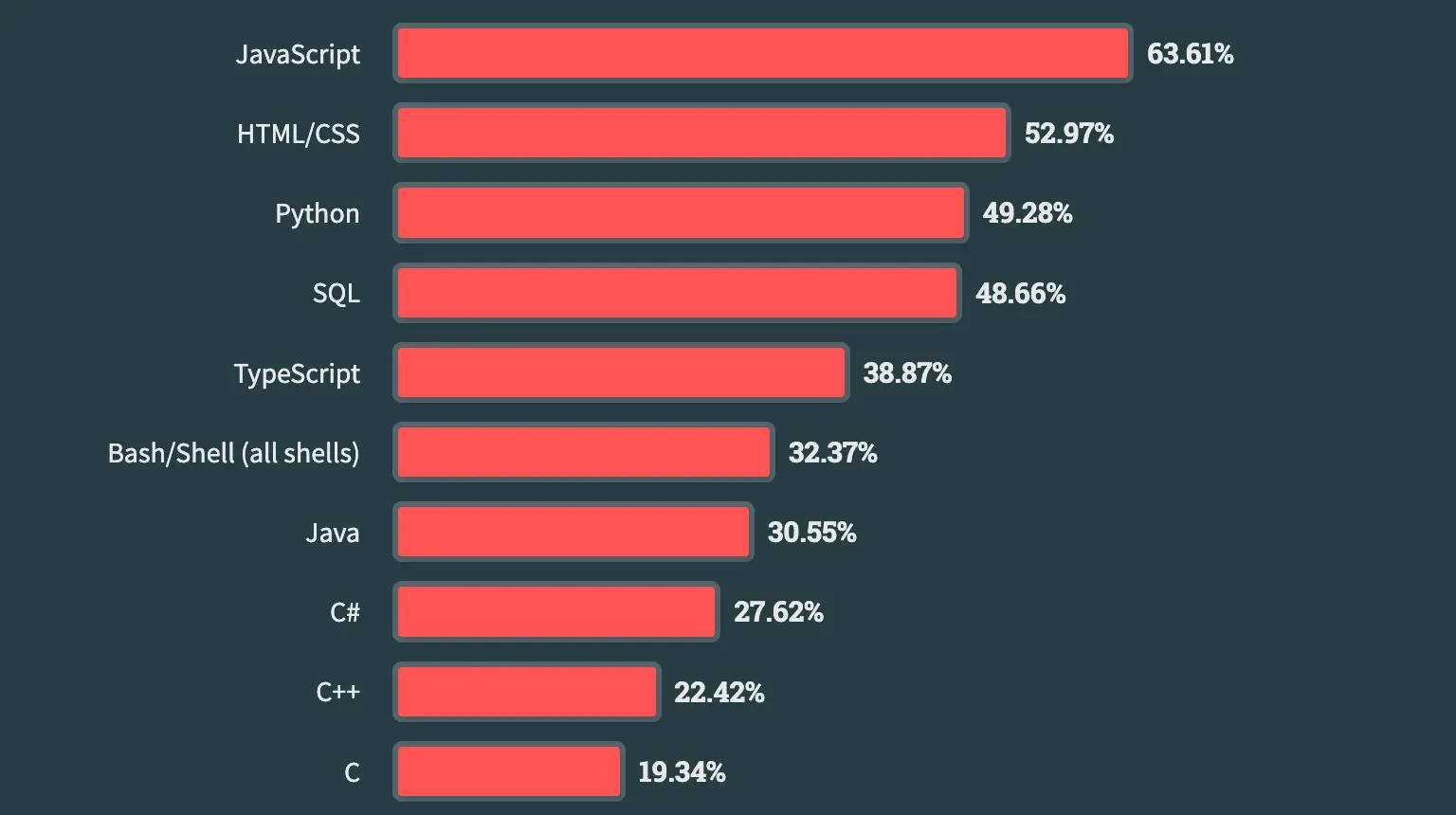 2023 Stack Exchange Developer Survey