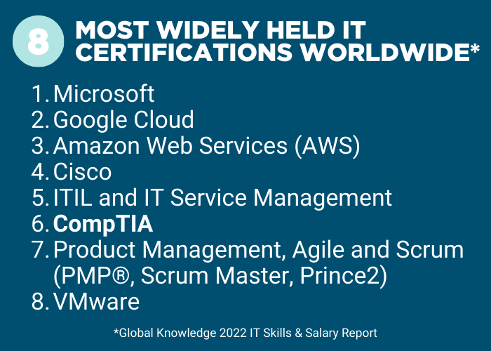 8 Most Widely Held IT Certifications Worldwide