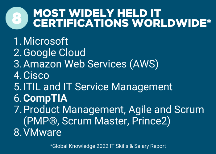 Most Popular IT Certifications For 2022 IT Workforce CompTIA   8 Most Widely Held It Certifications Worldwide 