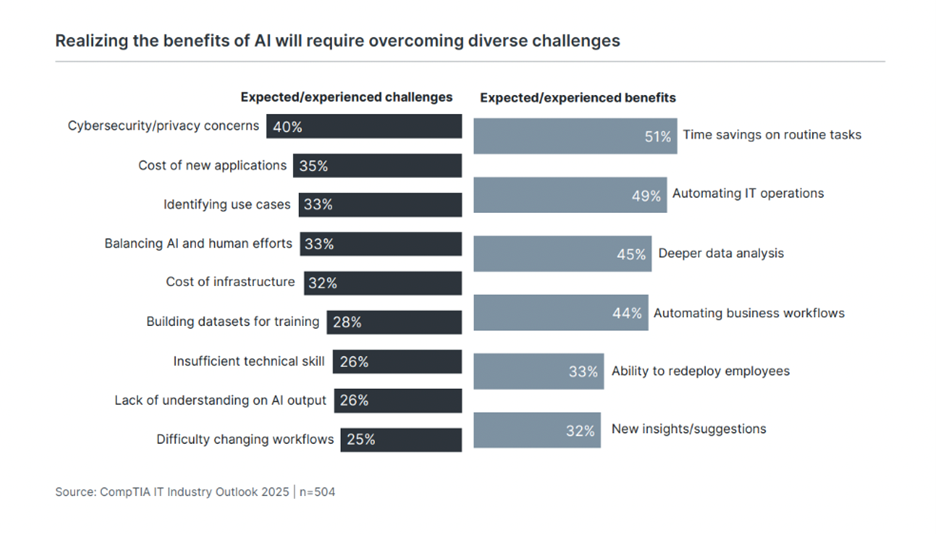 AI expected and experienced benefits and challenges