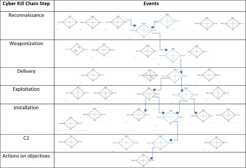 Attack Graph Combining Cyber Kill Chain and Diamond Model