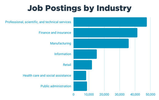 SEP 2022 Job Postings by Industry