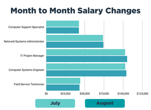 SEP 2022 Month to Month Salary Changes