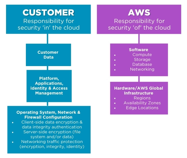 Cloud Security | Cloud Computing | CompTIA