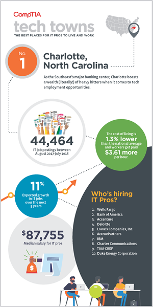 charlotte infographic