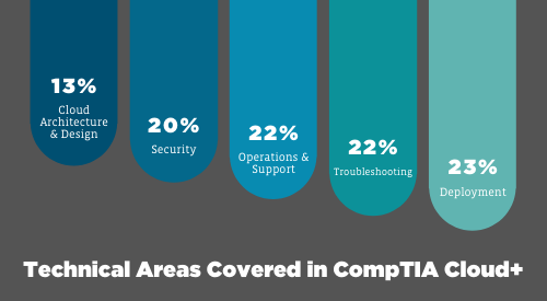 Technical Area Covered in CompTIA Cloud+