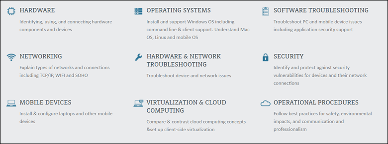 CompTIA A+ exam objectives A screenshot showing the topics covered by CompTIA A+: hardware, operating systems, software troubleshooting, networking, hardware and network troubleshooting, security, mobile devices, virtualization and cloud computing, and operational procedures.