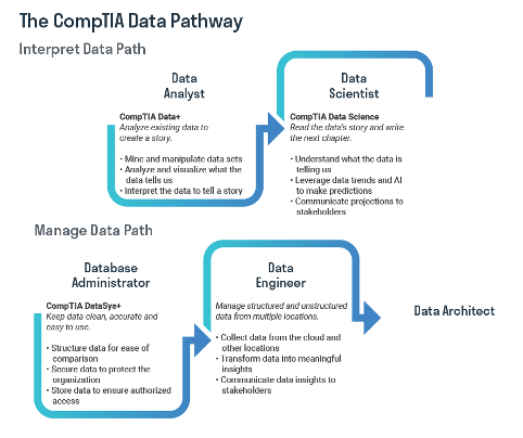 CompTIA Data Pathway