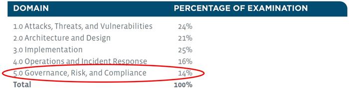  A table showing the percentage of the CompTIA Security+ exam that applies to each of five domains: Attacks, Threats and Vulnerabilities; Architecture and Design; Implementaiton; Operations and Incident Response; and Governance, Risk and Compliance.