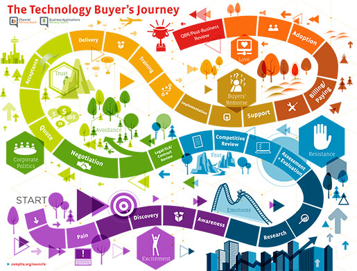 CompTIA Tech Buyers Journey