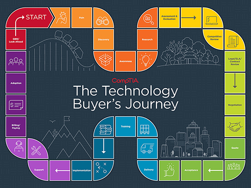 comptia-tech-buyers-journey-infographic copy-515