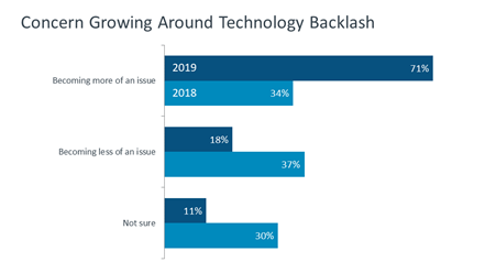 Concern Growing Around Tech Backlash 3 people sitting in front of a laptop.