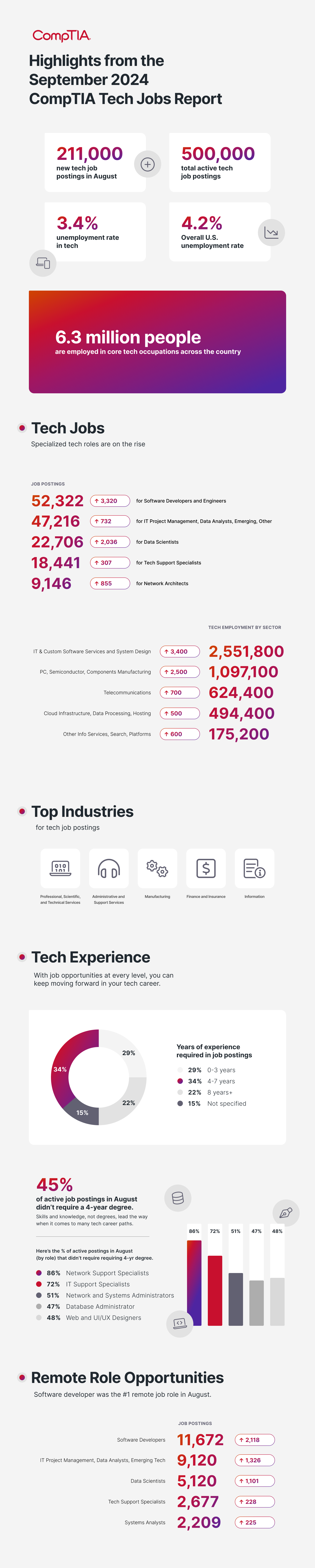 Consumer_Infographic_TechJobReport_Sept12