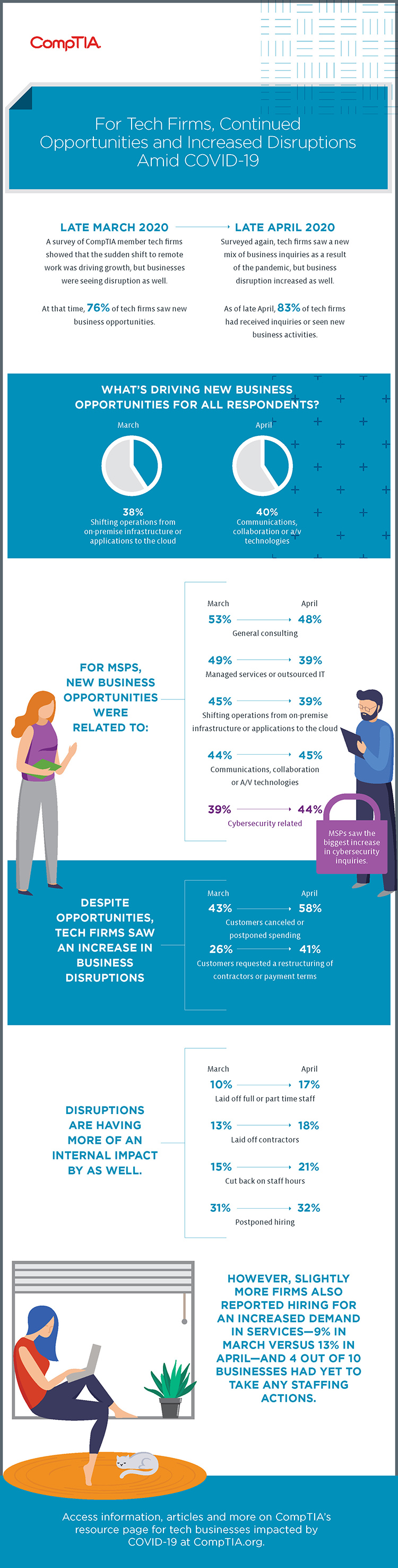 COVID Tech Firm Survey Results April 2020