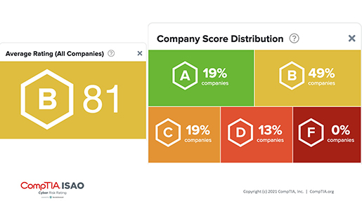 Cyber Risk Rating Grade Breakdown