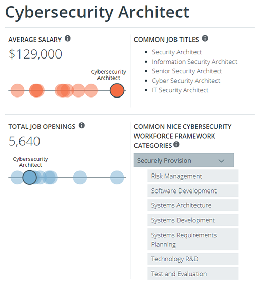 A look at the salary range and responsibilities of a cybersecurity architect