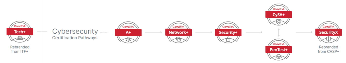 Cybersecurity certification pathway