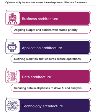 cybersecurity imperatives across the enterprise infrastructure framework