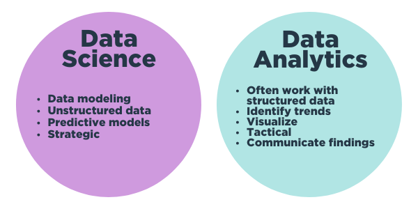 A venn diagram of Data science vs. data analytics
