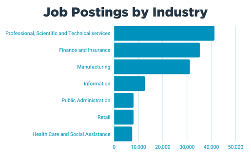 Dec 2022 Job Postings by Industry