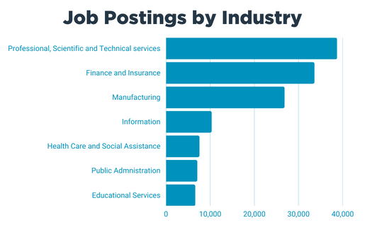 Dec 2022 Job Postings by Industry