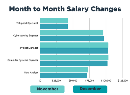 Dec 2022 Month to Month Salary Changes