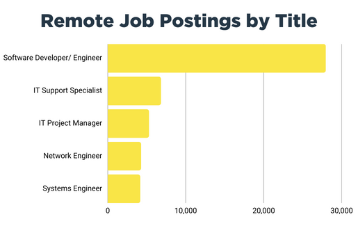 Dec 2022 Remote Job Postings by Title