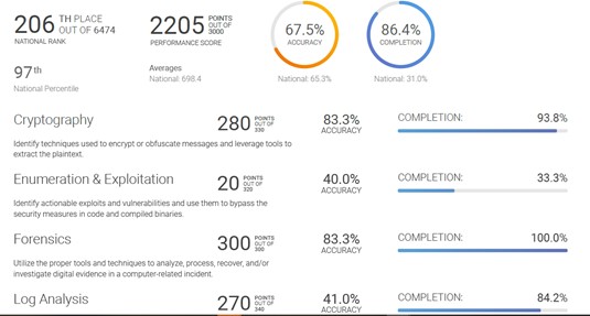 Detailed NCL report information