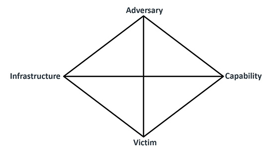 Diamond Model of Intrusion Analysis