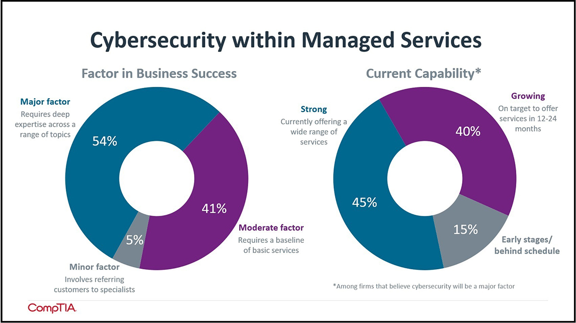 From Minor Role To Mission Critical: Cybersecurity Trends In Managed ...