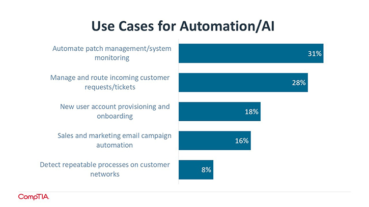 EmTech MSP Trends Blog 3 Use Cases for Automation AI font resize