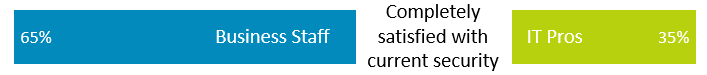 61% of business respondents are satisfied with the current cybersecurity process, but only 35% of IT pros are