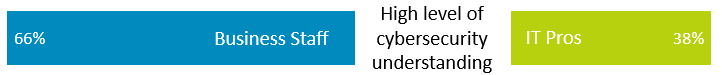 66% of business respondents think the organization has a high level of cybersecurity understanding, but only 38% of IT pros do