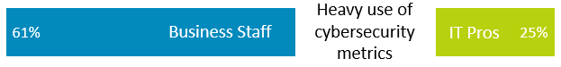 65% of business respondents say there is a heavy use of cybersecurity metrics, but only 25% of IT pros say there is